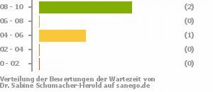 Punkteverteilung Wartezeiten Bild