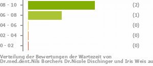 Punkteverteilung Wartezeiten Bild