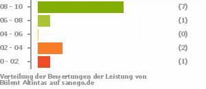 Punkteverteilung Leistung Punkteverteilung Leistung Bild