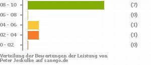 Punkteverteilung Leistung Punkteverteilung Leistung Bild