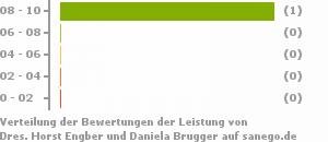Punkteverteilung Leistung Bild