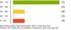 Punkteverteilung Leistung Bild