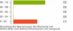 Punkteverteilung Wartezeiten Bild