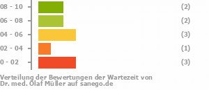 Punkteverteilung Wartezeiten Bild