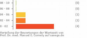 Punkteverteilung Wartezeiten Bild