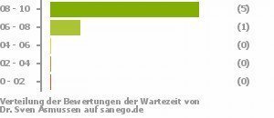 Punkteverteilung Wartezeiten Bild