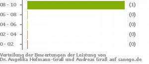 Punkteverteilung Leistung Bild