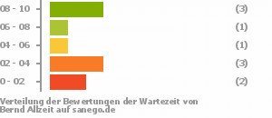 Punkteverteilung Wartezeiten Bild