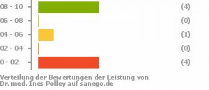 Punkteverteilung Leistung Bild