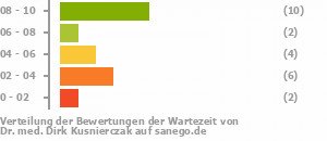 Punkteverteilung Wartezeiten Bild