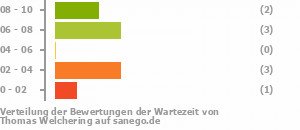 Punkteverteilung Wartezeiten Punkteverteilung Wartezeiten Bild