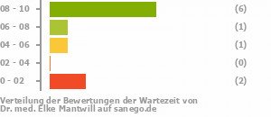 Punkteverteilung Wartezeiten Bild