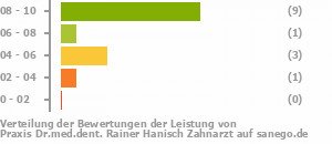 Punkteverteilung Leistung Bild