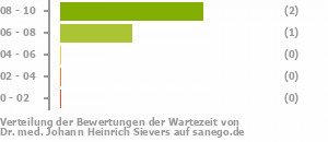 Punkteverteilung Wartezeiten Bild