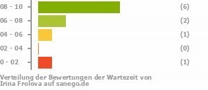 Punkteverteilung Wartezeiten Punkteverteilung Wartezeiten Bild