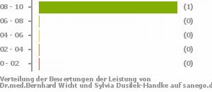 Punkteverteilung Leistung Bild