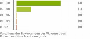 Punkteverteilung Wartezeiten Bild