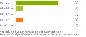 Punkteverteilung Leistung Bild