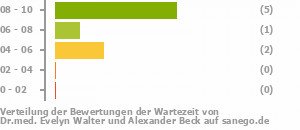 Punkteverteilung Wartezeiten Bild