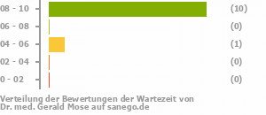 Punkteverteilung Wartezeiten Punkteverteilung Wartezeiten Bild