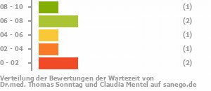 Punkteverteilung Wartezeiten Bild