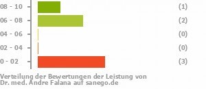 Punkteverteilung Leistung Bild