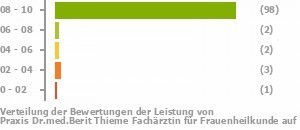 Punkteverteilung Leistung Bild