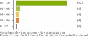 Punkteverteilung Wartezeiten Bild