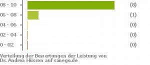 Punkteverteilung Leistung Punkteverteilung Leistung Bild