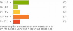 Punkteverteilung Wartezeiten Bild