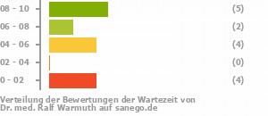 Punkteverteilung Wartezeiten Punkteverteilung Wartezeiten Bild