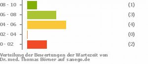 Punkteverteilung Wartezeiten Bild