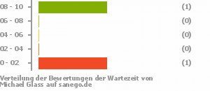 Punkteverteilung Wartezeiten Bild