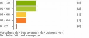 Punkteverteilung Leistung Punkteverteilung Leistung Bild