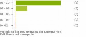 Punkteverteilung Leistung Punkteverteilung Leistung Bild