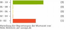 Punkteverteilung Wartezeiten Bild