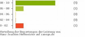 Punkteverteilung Leistung Bild