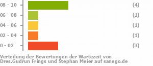 Punkteverteilung Wartezeiten Bild