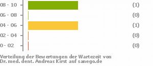 Punkteverteilung Wartezeiten Bild