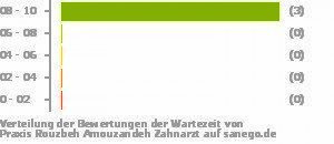 Punkteverteilung Wartezeiten Bild