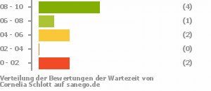 Punkteverteilung Wartezeiten Bild