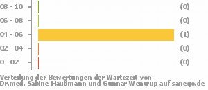 Punkteverteilung Wartezeiten Bild