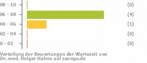 Punkteverteilung Wartezeiten Bild