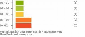 Punkteverteilung Wartezeiten Bild