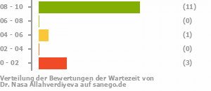 Punkteverteilung Wartezeiten Bild