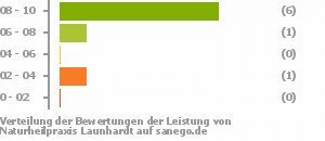 Punkteverteilung Leistung Bild