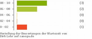 Punkteverteilung Wartezeiten Bild