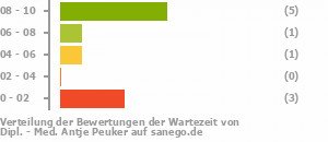 Punkteverteilung Wartezeiten Bild