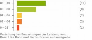 Punkteverteilung Leistung Bild
