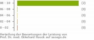 Punkteverteilung Leistung Bild